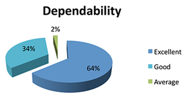 QA Update: 2016 Customer and Stakeholder Survey Results